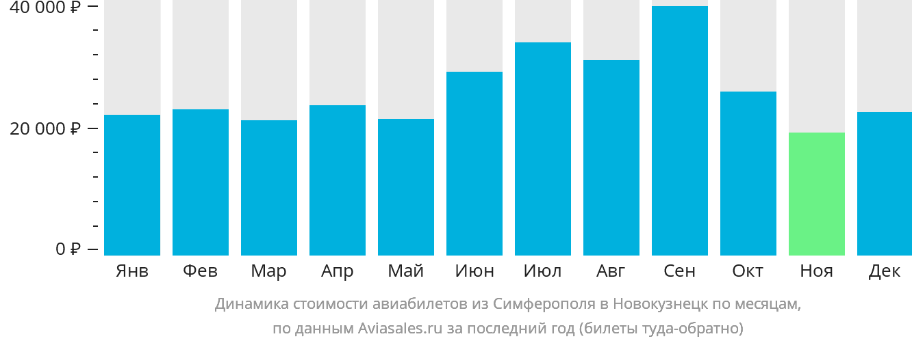 Динамика стоимости авиабилетов из Симферополя в Новокузнецк по месяцам