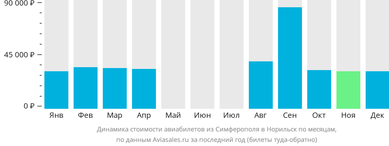 Динамика стоимости авиабилетов из Симферополя в Норильск по месяцам