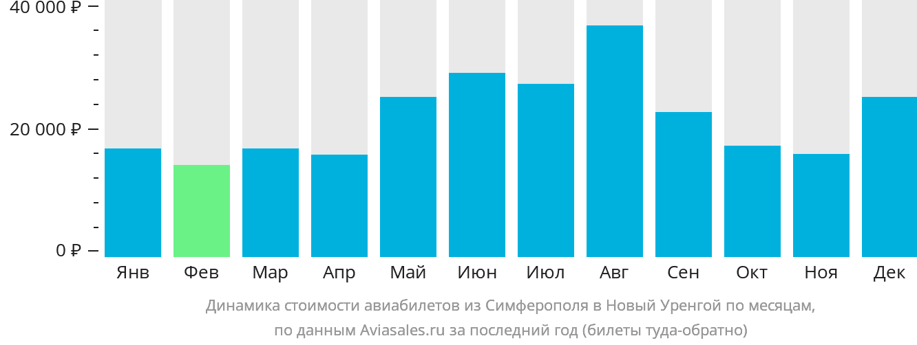 Динамика стоимости авиабилетов из Симферополя в Новый Уренгой по месяцам