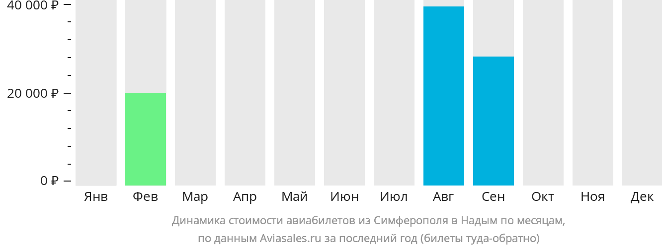Динамика стоимости авиабилетов из Симферополя в Надым по месяцам