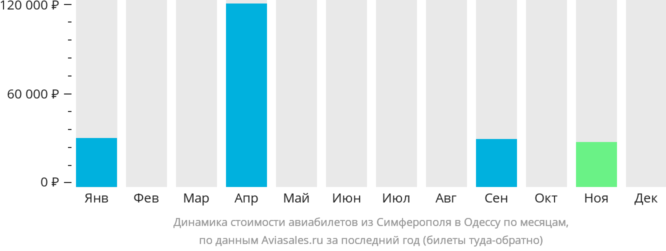 Динамика стоимости авиабилетов из Симферополя в Одессу по месяцам