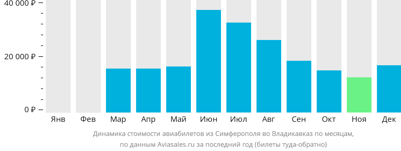 Динамика стоимости авиабилетов из Симферополя во Владикавказ по месяцам
