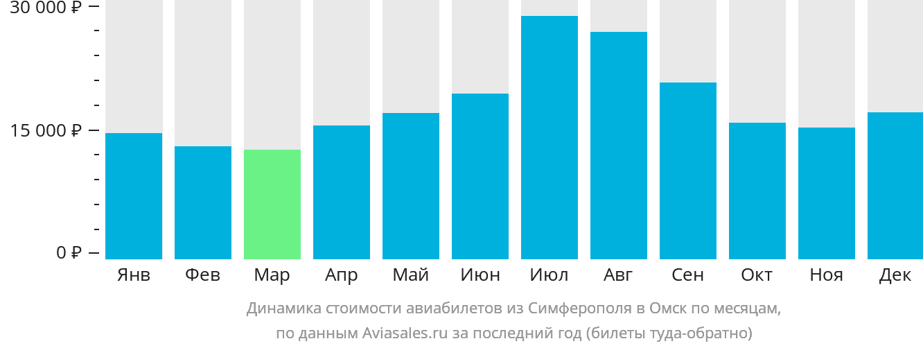 Динамика стоимости авиабилетов из Симферополя в Омск по месяцам