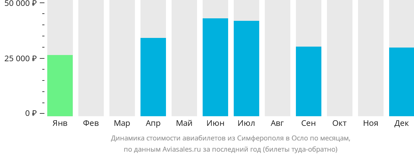 Динамика стоимости авиабилетов из Симферополя в Осло по месяцам