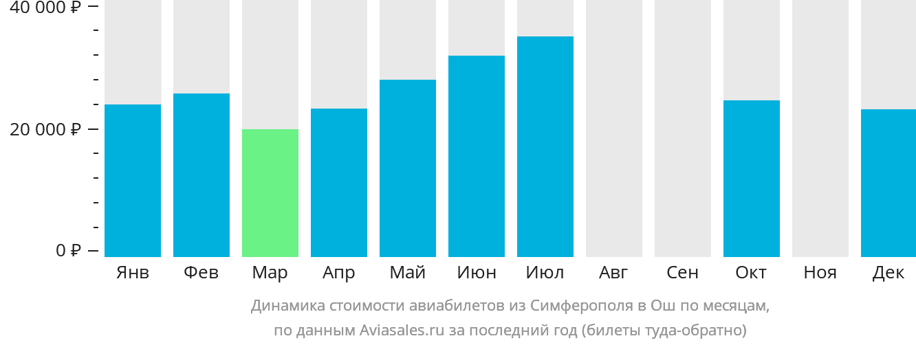 Динамика стоимости авиабилетов из Симферополя в Ош по месяцам