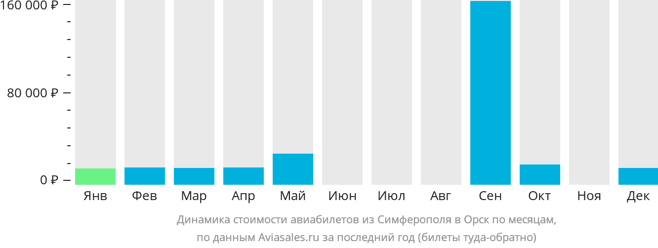 Динамика стоимости авиабилетов из Симферополя в Орск по месяцам