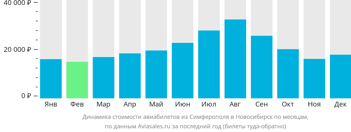 Динамика стоимости авиабилетов из Симферополя в Новосибирск по месяцам