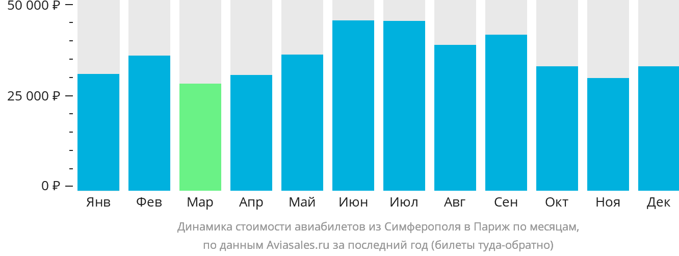 Динамика стоимости авиабилетов из Симферополя в Париж по месяцам