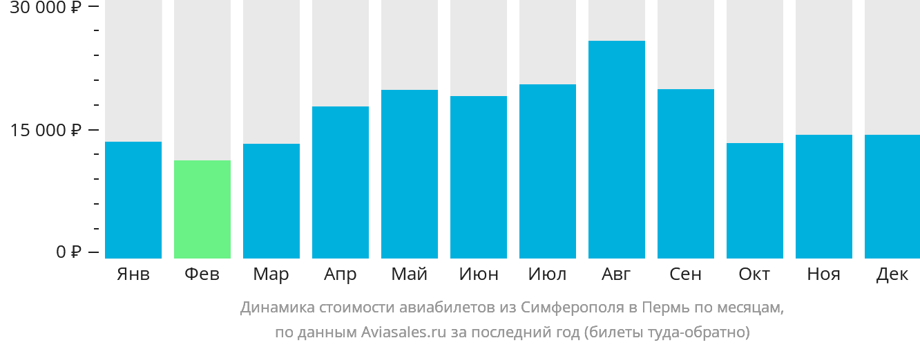 Динамика стоимости авиабилетов из Симферополя в Пермь по месяцам