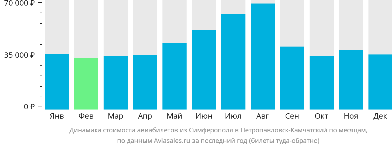 Динамика стоимости авиабилетов из Симферополя в Петропавловск-Камчатский по месяцам