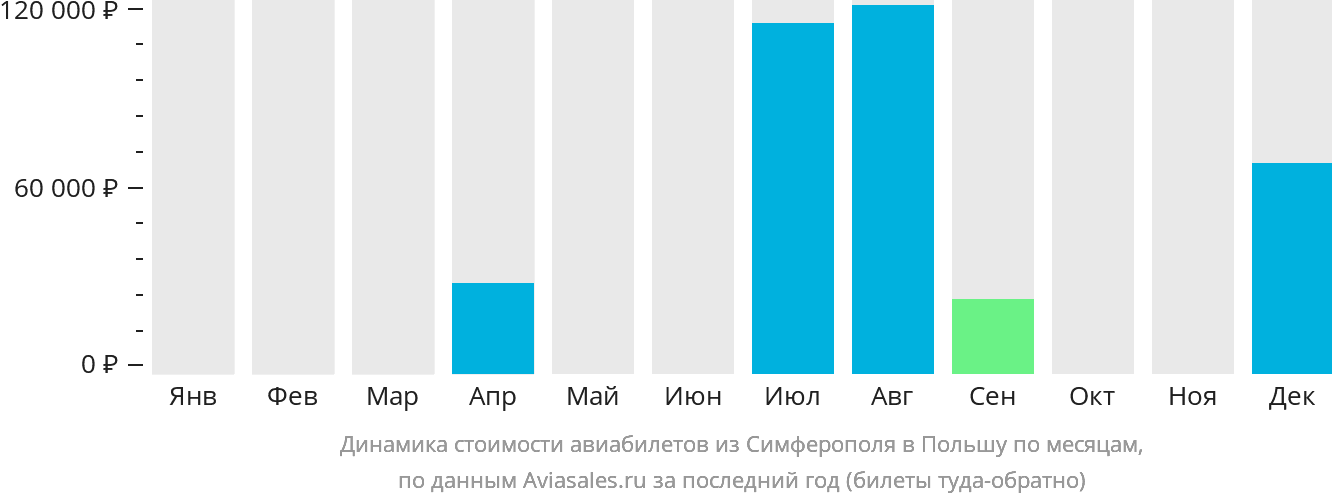 Динамика стоимости авиабилетов из Симферополя в Польшу по месяцам