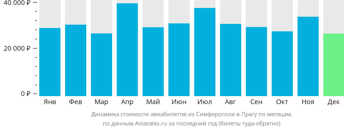 Динамика стоимости авиабилетов из Симферополя в Прагу по месяцам