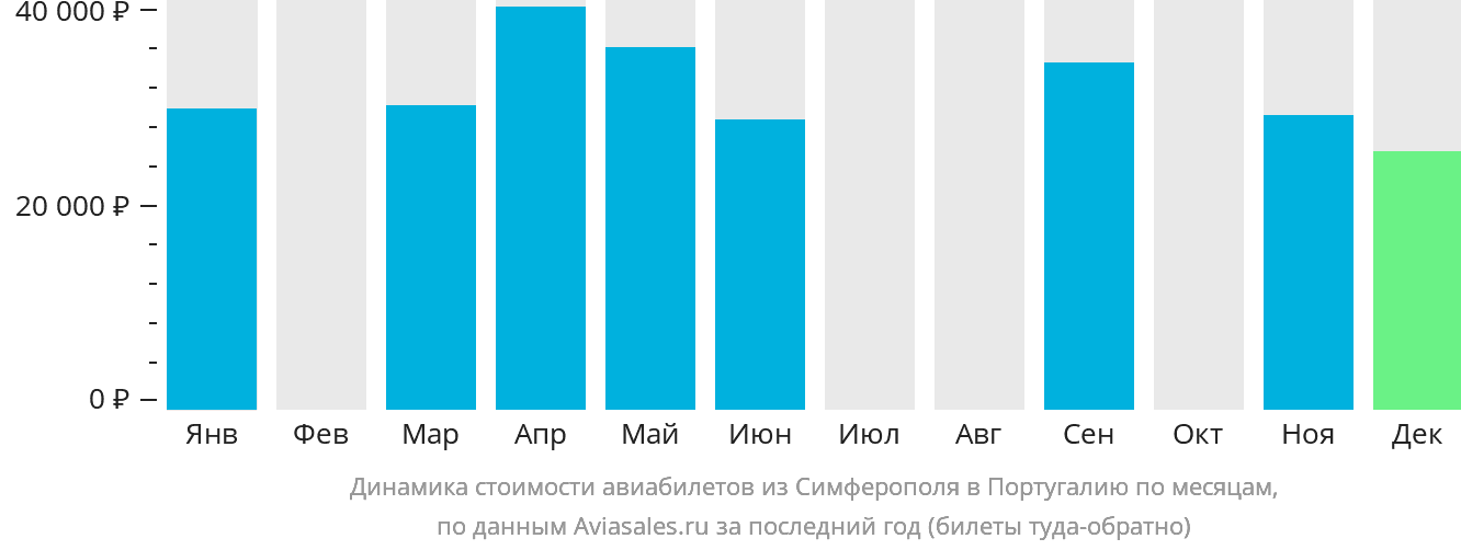 Динамика стоимости авиабилетов из Симферополя в Португалию по месяцам