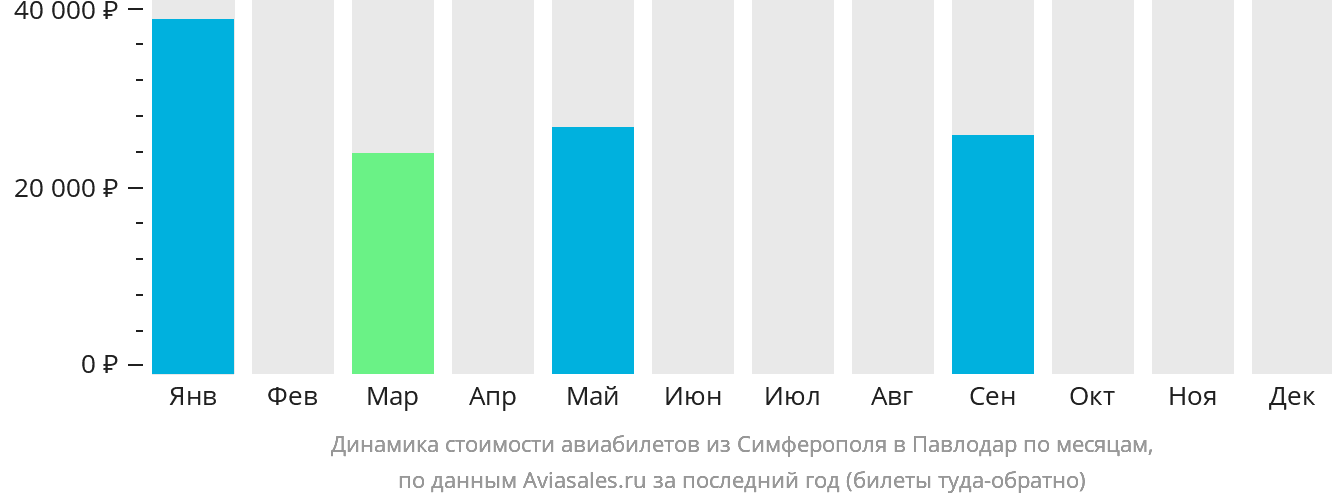Динамика стоимости авиабилетов из Симферополя в Павлодар по месяцам