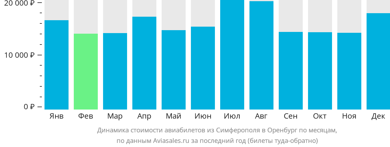 Динамика стоимости авиабилетов из Симферополя в Оренбург по месяцам