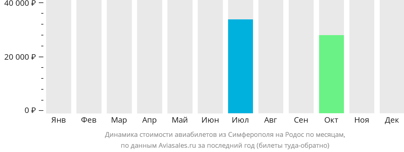Динамика стоимости авиабилетов из Симферополя на Родос по месяцам