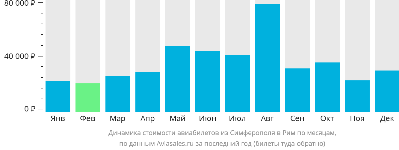 Динамика стоимости авиабилетов из Симферополя в Рим по месяцам