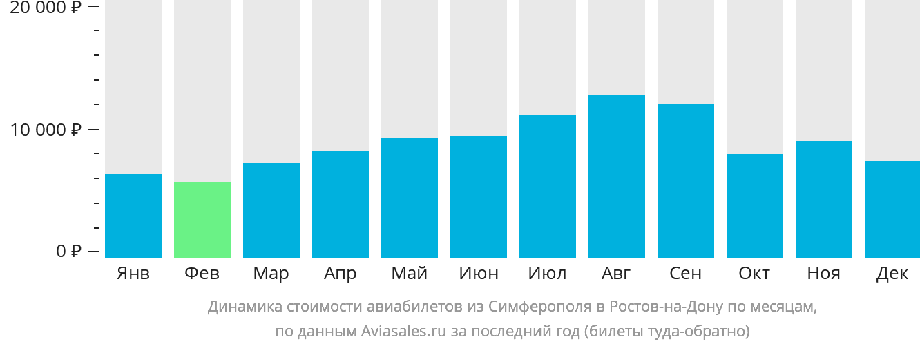 Динамика стоимости авиабилетов из Симферополя в Ростов-на-Дону по месяцам