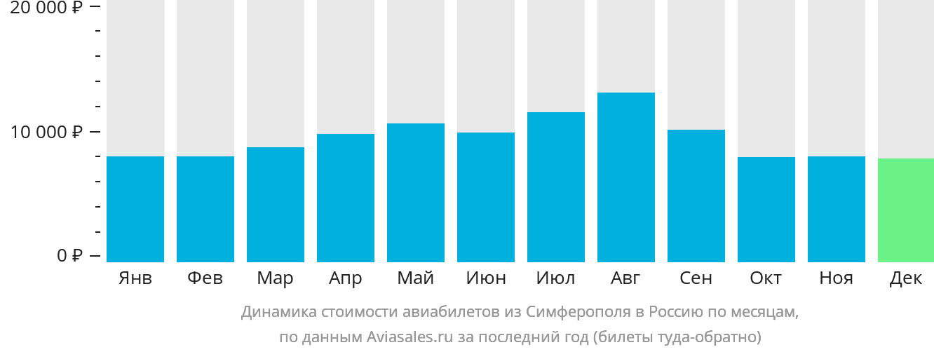 Динамика стоимости авиабилетов из Симферополя в Россию по месяцам