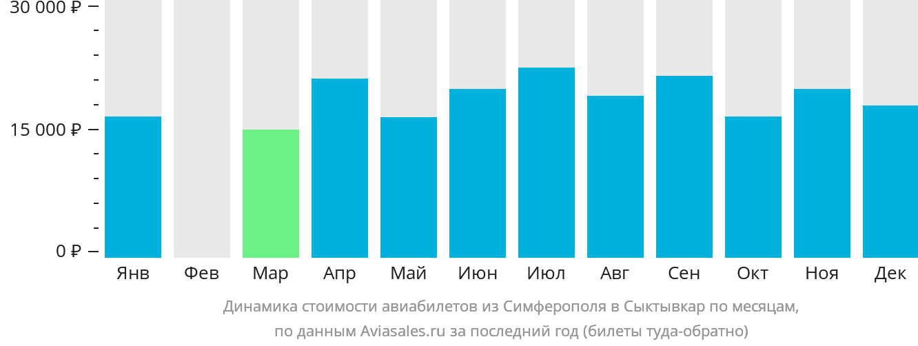 Динамика стоимости авиабилетов из Симферополя в Сыктывкар по месяцам