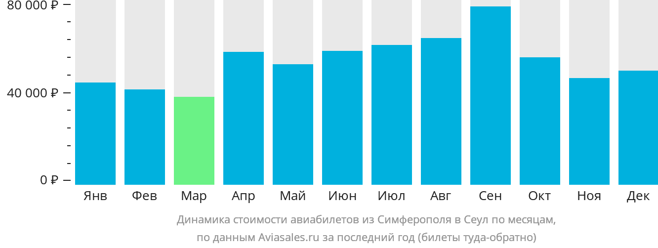 Динамика стоимости авиабилетов из Симферополя в Сеул по месяцам