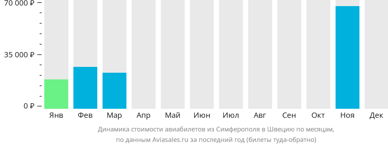 Динамика стоимости авиабилетов из Симферополя в Швецию по месяцам