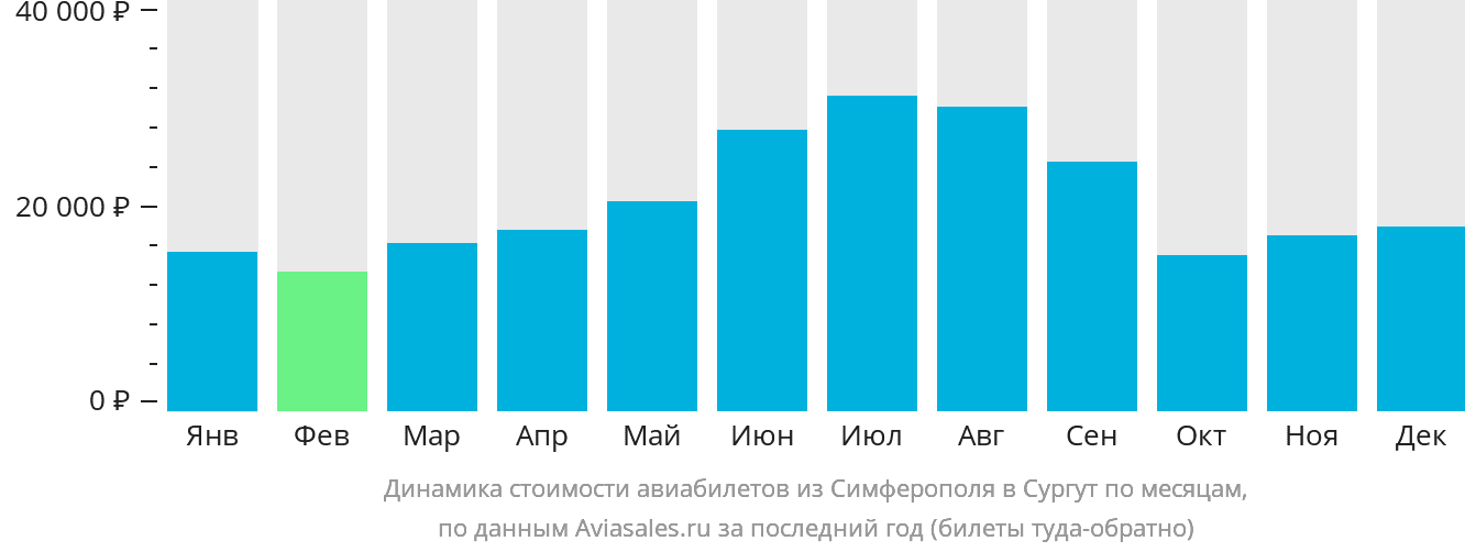 Динамика стоимости авиабилетов из Симферополя в Сургут по месяцам
