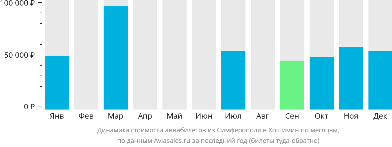 Динамика стоимости авиабилетов из Симферополя в Хошимин по месяцам