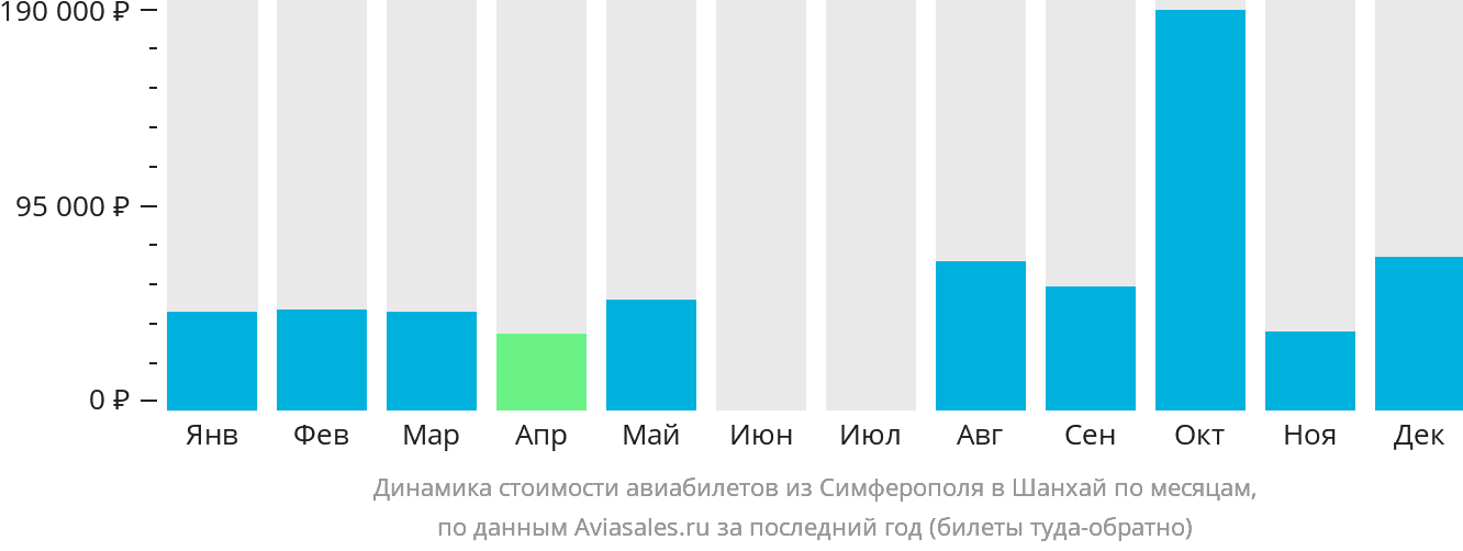 Динамика стоимости авиабилетов из Симферополя в Шанхай по месяцам