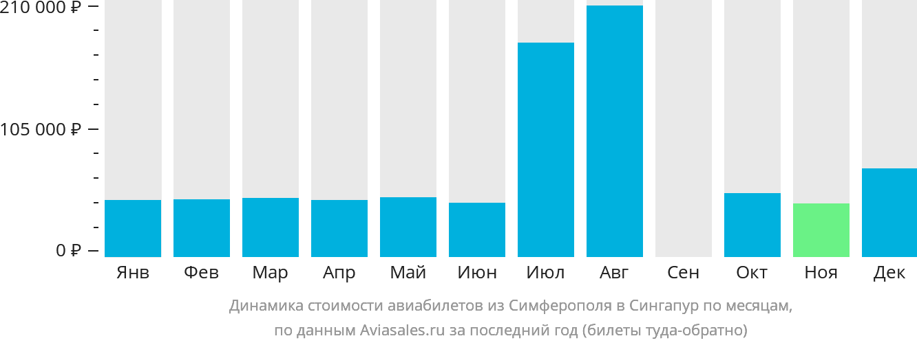 Динамика стоимости авиабилетов из Симферополя в Сингапур по месяцам