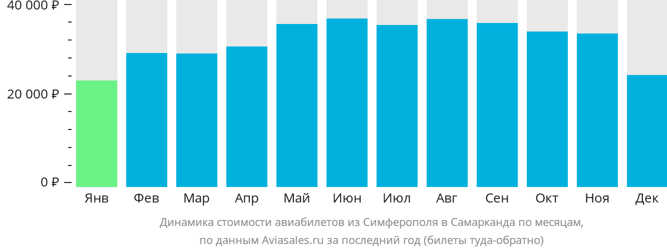 Динамика стоимости авиабилетов из Симферополя в Самарканд по месяцам