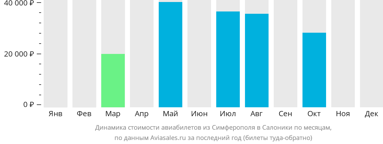 Динамика стоимости авиабилетов из Симферополя в Салоники по месяцам