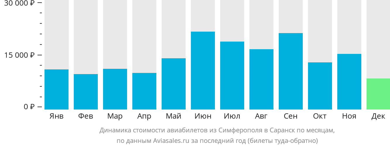 Динамика стоимости авиабилетов из Симферополя в Саранск по месяцам