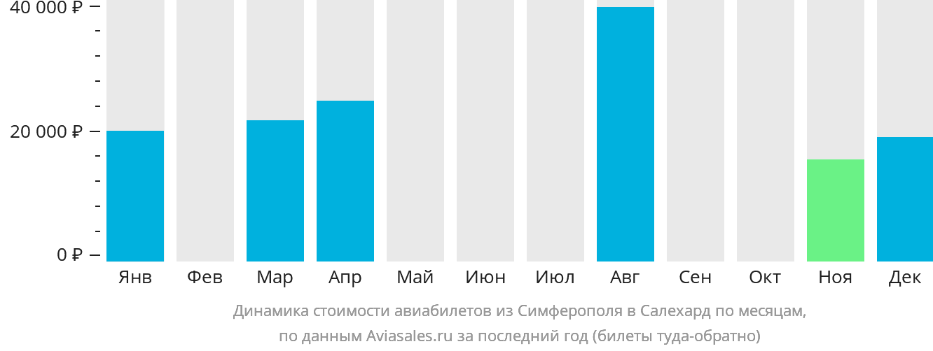 Динамика стоимости авиабилетов из Симферополя в Салехард по месяцам