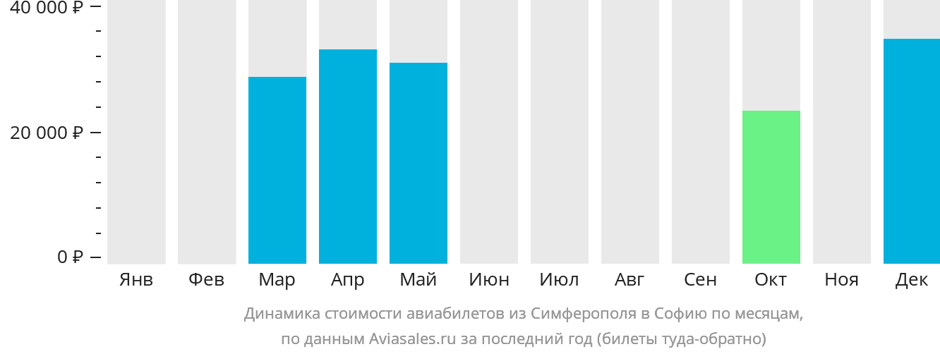 Динамика стоимости авиабилетов из Симферополя в Софию по месяцам