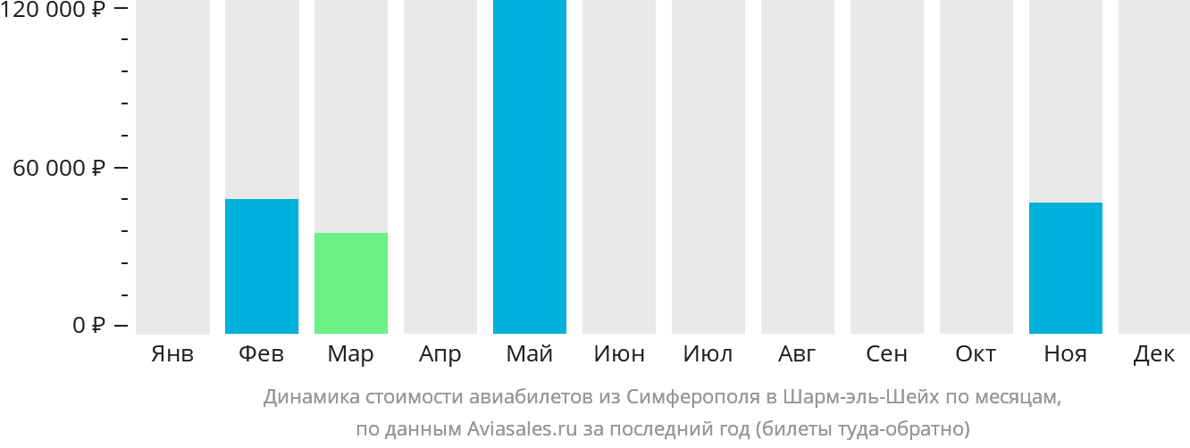 Динамика стоимости авиабилетов из Симферополя в Шарм-эш-Шейх по месяцам