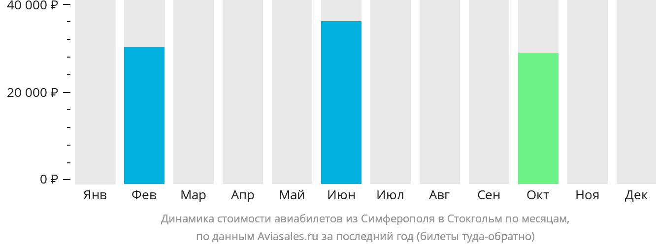 Динамика стоимости авиабилетов из Симферополя в Стокгольм по месяцам
