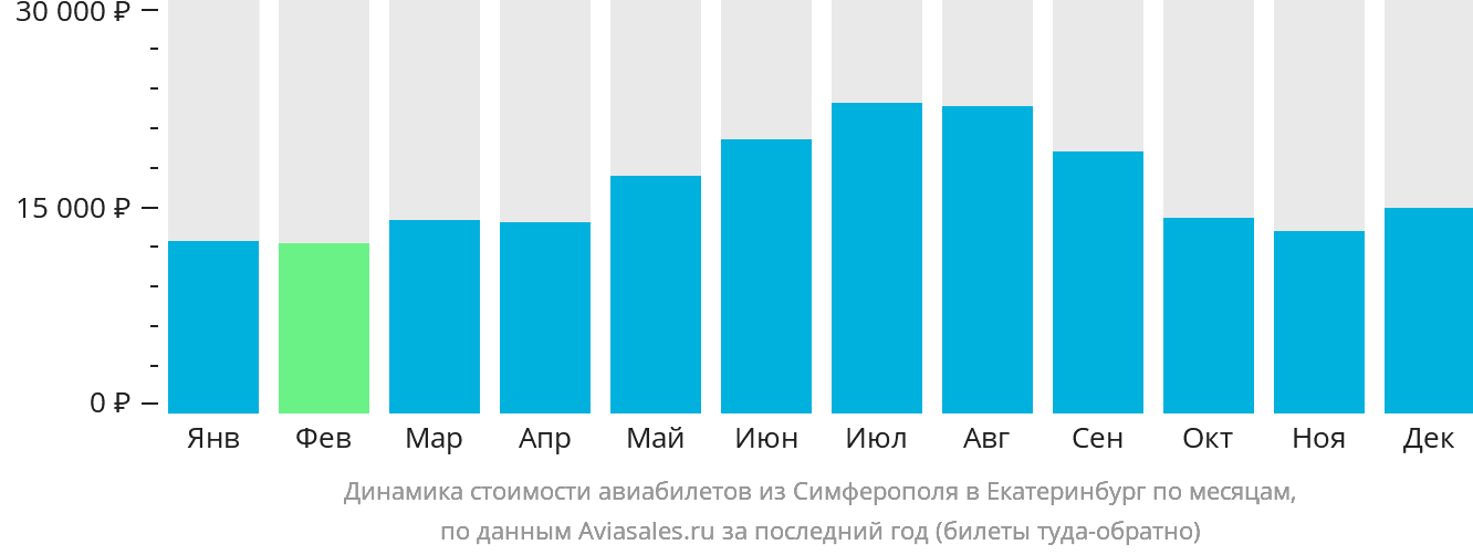 Динамика стоимости авиабилетов из Симферополя в Екатеринбург по месяцам