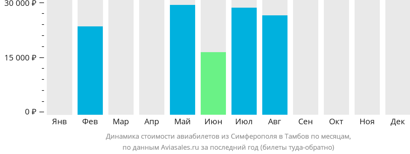 Динамика стоимости авиабилетов из Симферополя в Тамбов по месяцам