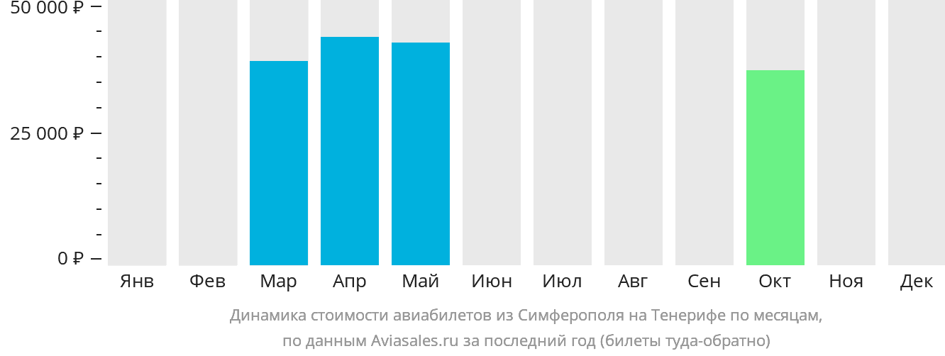 Динамика стоимости авиабилетов из Симферополя на Тенерифе по месяцам
