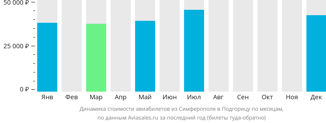 Динамика стоимости авиабилетов из Симферополя в Подгорицу по месяцам