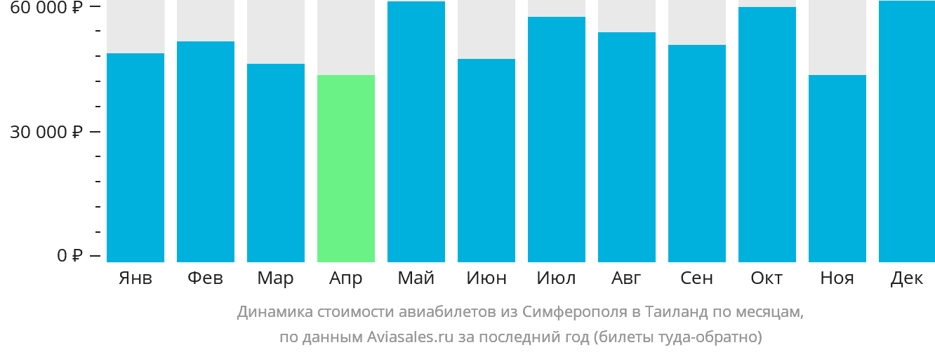 Динамика стоимости авиабилетов из Симферополя в Таиланд по месяцам