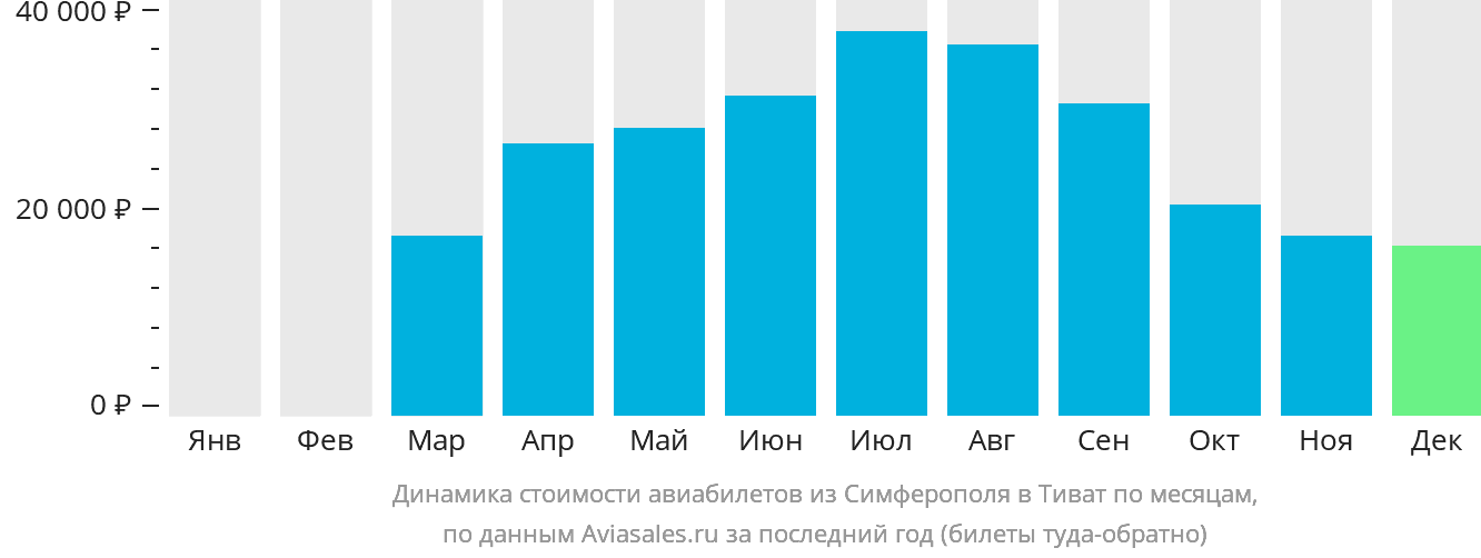 Динамика стоимости авиабилетов из Симферополя в Тиват по месяцам