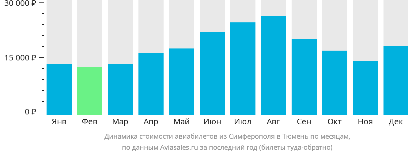Динамика стоимости авиабилетов из Симферополя в Тюмень по месяцам