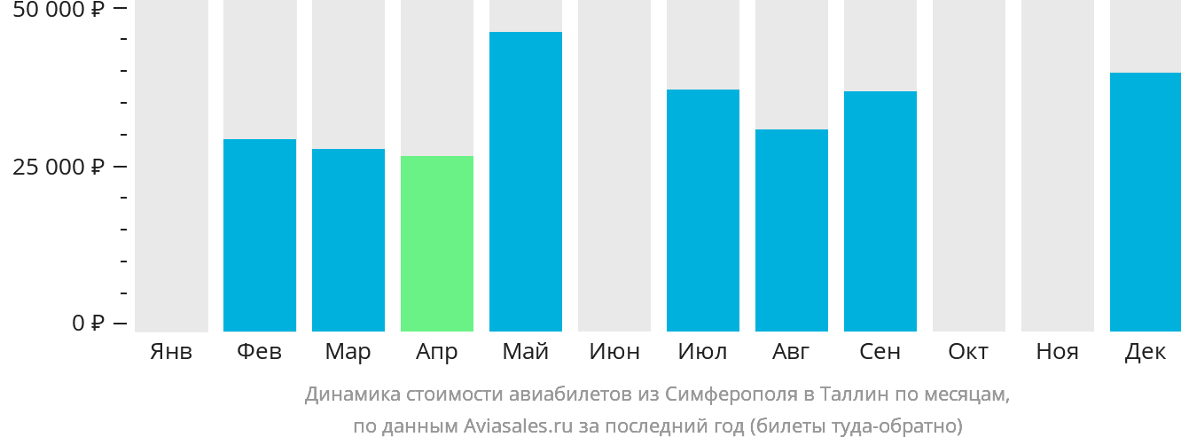 Динамика стоимости авиабилетов из Симферополя в Таллин по месяцам