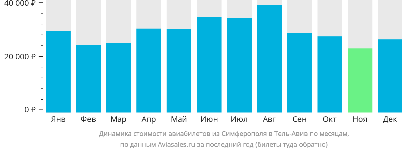 Динамика стоимости авиабилетов из Симферополя в Тель-Авив по месяцам