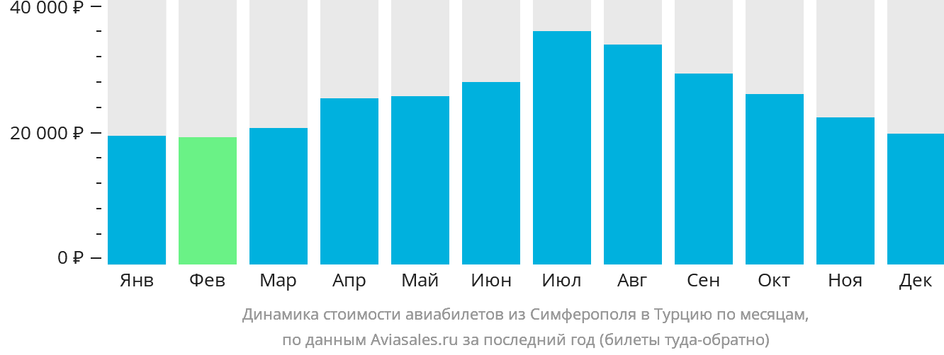Динамика стоимости авиабилетов из Симферополя в Турцию по месяцам