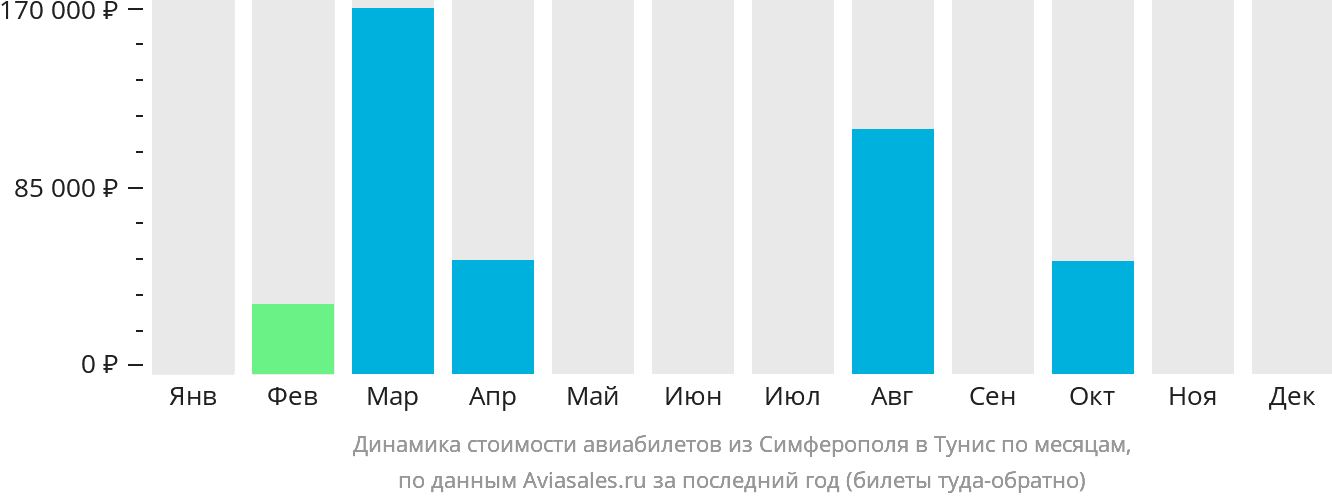 Динамика стоимости авиабилетов из Симферополя в Тунис по месяцам