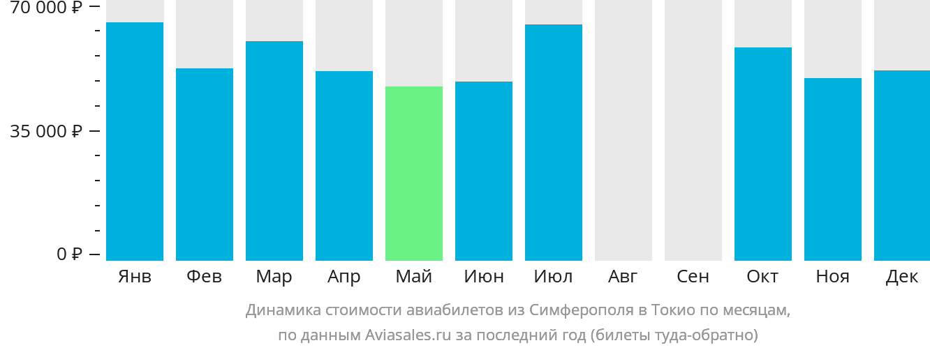 Динамика стоимости авиабилетов из Симферополя в Токио по месяцам