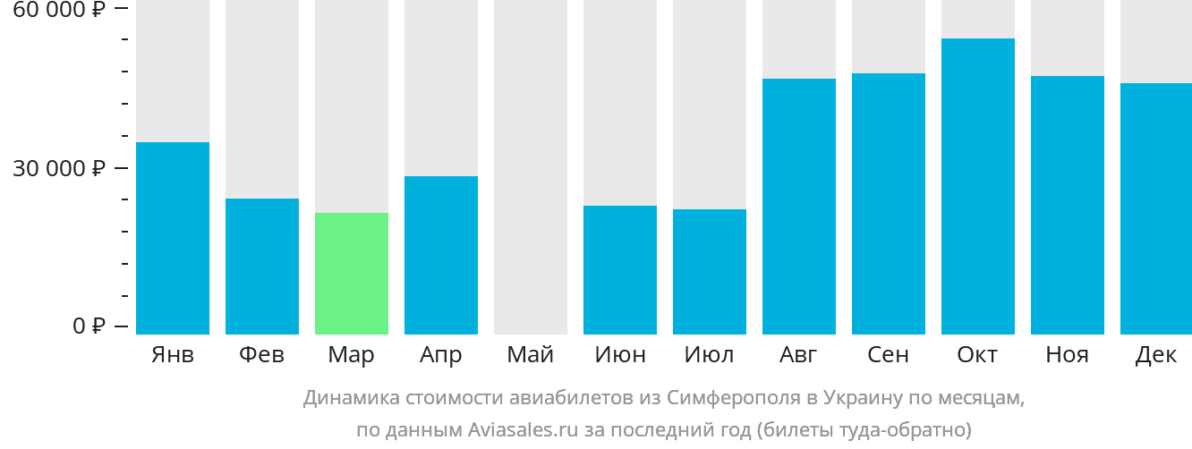 Динамика стоимости авиабилетов из Симферополя в Украину по месяцам